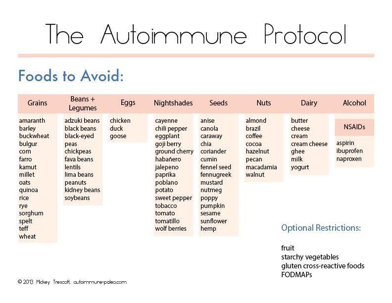 Autoimmune%20Protocol%20avoid.jpg