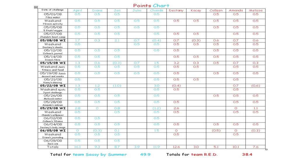 Weight Loss Challenge Chart - JustMommies Message Boards