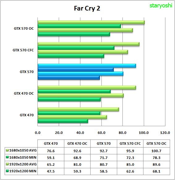 http://i107.photobucket.com/albums/m304/staryoshi/GTX470%20vs%20GTX570/Data-FarCry2.png