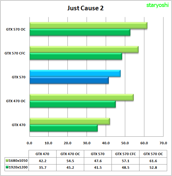 http://i107.photobucket.com/albums/m304/staryoshi/GTX470%20vs%20GTX570/Data-JustCause2.png