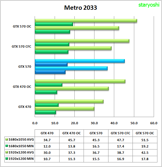 http://i107.photobucket.com/albums/m304/staryoshi/GTX470%20vs%20GTX570/Data-Metro2033.png