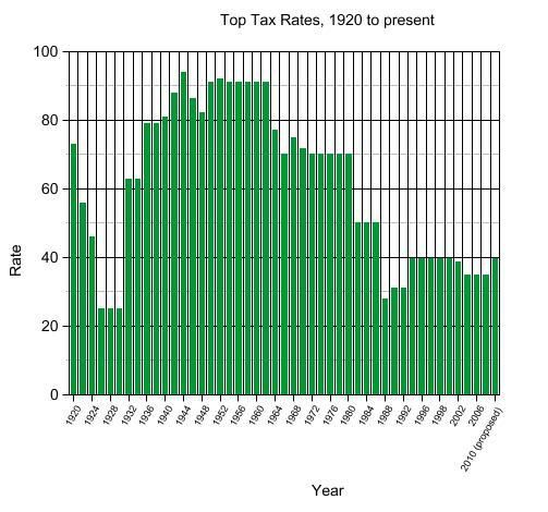 TopMarginalTaxRateGraph.jpg