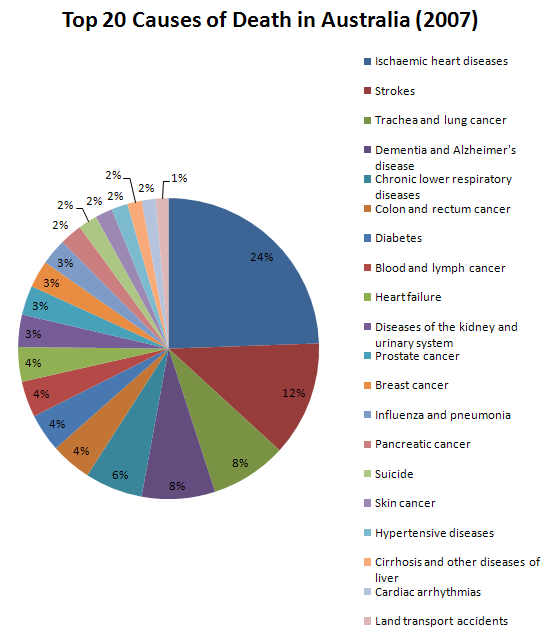 top20_causes_of_death_australia_200.png